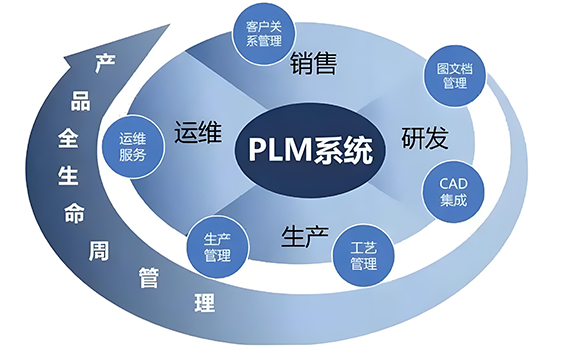 PLM全生命周期管理系统